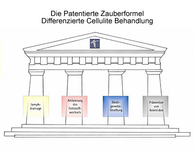 Die Patentierte Zauberformel - Differenzierte Cellulite Behandlung